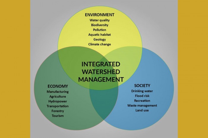 A graphic showing how integrated watershed management considers environment, society and economy.