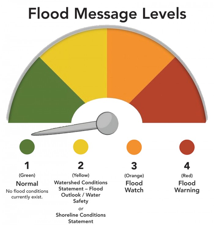 flood message levels meter and legend